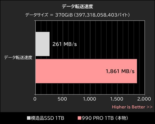 假SSD越来越真 测速7255MB/s、容量校验全过 大文件拷贝才露馅据日本AKIBA PC Hotline报道，市面上出现了一批仿真度极高的假冒三星990 PRO SSD