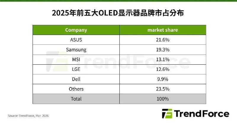 华硕超越三星 成全球OLED显示器第一TrendForce集邦咨询发布最新调研数据，2025年全球OLED显示器出货量达到273.5万台，同比增长高达92%，几乎实现翻倍增长