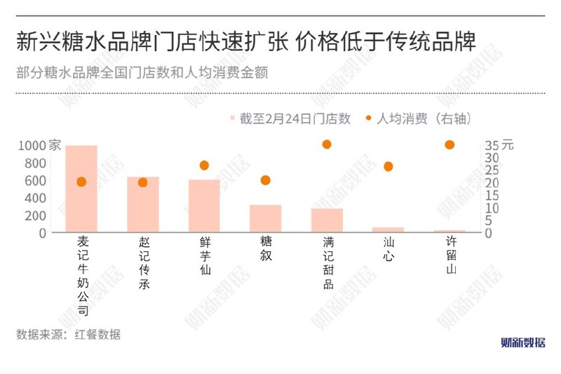 【数据图解】新式糖水出圈 “翻红”的糖水赛道有哪些新变化？目前糖水赛道尚未形成稳定的品牌格局，正是“百家争鸣”的入场时期；已经进入存量竞争的新式茶饮赛道迫切需要新的发力点，多个头部品牌已扩张糖水品类via 财新网 - 最新文章