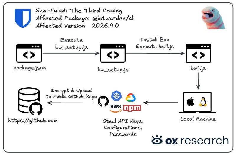 Bitwarden CLI 遭遇供应链攻击根据 JFrog 和 Socket 的最新发现，Bitwarden 的命令行工具（CLI）在一起新发现且仍在进行的 Checkmarx 供应链攻击中被入侵