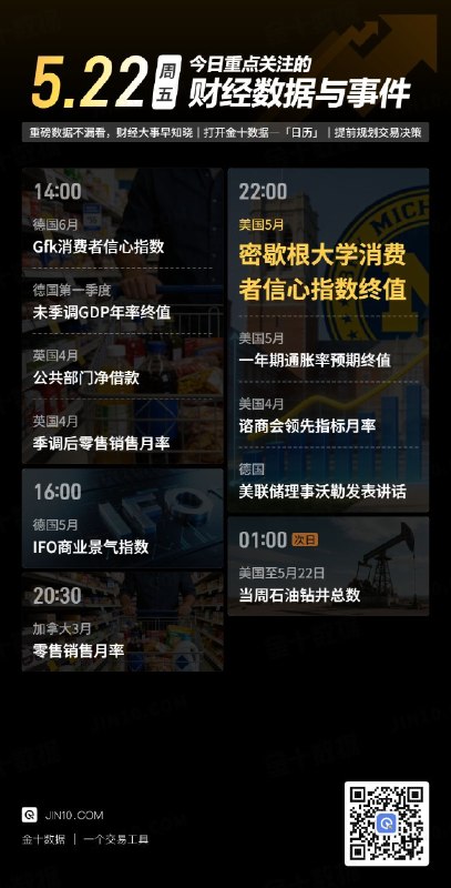 今日重点关注的财经数据与事件：2026年5月22日 周五① 14:00 德国6月Gfk消费者信心指数② 14:00 德国第一季度未季调GDP年率终值③ 14:00 英国4月公共部门净借款④ 14:00 英国4月季调后零售销售月率⑤ 16:00 德国5月IFO商业景气指数⑥ 20:30 加拿大3月零售销售月率⑦ 22:00 美国5月密歇根大学消费者信心指数终值⑧ 22:00 美国5月一年期通胀率预期终值⑨ 22:00 美国4月谘商会领先指标月率⑩ 22:00 美联储理事沃勒发表讲话⑪ 次日01:00 美国至5月22日当周石油钻井总数via 金十数据