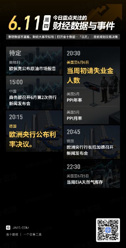 今日重点关注的财经数据与事件：2026年6月11日 周四① 待定 欧佩克公布月度原油市场报告② 15:00 商务部召开例行新闻发布会③ 20:15 欧洲央行公布利率决议④ 20:30 美国5月PPI月率⑤ 20:30 美国5月PPI年率⑥ 20:30 美国至6月6日当周初请失业金人数⑦ 20:45 欧洲央行行长拉加德召开新闻发布会⑧ 22:30 美国至6月5日当周EIA天然气库存via 金十数据