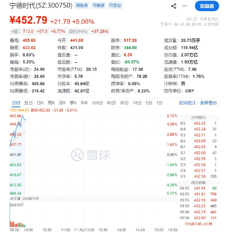 宁德时代A股总市值反超中国石油 跃居第三 Q1净赚超207亿今日早盘，宁德时代A股高开超5%，A股总市值超2万亿，反超中国石油，跃居A股总市值第三位
