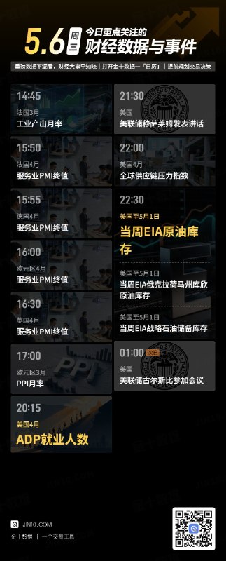 今日重点关注的财经数据与事件：2026年5月6日 周三① 14:45 法国3月工业产出月率② 15:50 法国4月服务业PMI终值③ 15:55 德国4月服务业PMI终值④ 16:00 欧元区4月服务业PMI终值⑤ 16:30 英国4月服务业PMI终值⑥ 17:00 欧元区3月PPI月率⑦ 20:15 美国4月ADP就业人数⑧ 21:30 美联储穆萨莱姆发表讲话⑨ 22:00 美国4月全球供应链压力指数⑩ 22:30 美国至5月1日当周EIA原油库存⑪ 22:30 美国至5月1日当周EIA库欣原油库存⑫ 22:30 美国至5月1日当周EIA战略石油储备库存⑬ 次日01:00 美联储古尔斯比参加小组讨论via 金十数据