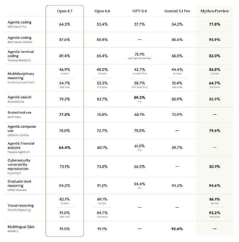 Claude 推出Opus 4.7模型Opus 4.7 消耗了更多的“thinking”tokens，因此我们已为所有订阅者提高了速率上限以作补偿