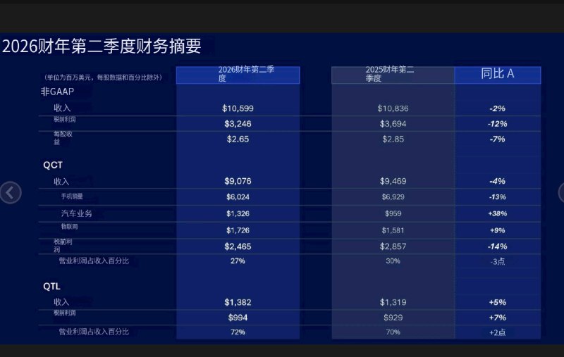 高通Q2财报出炉 手机芯片下滑13% 汽车物联网强势扛大盘当地时间4月29日，高通公布2026 财年第二季度财务业绩