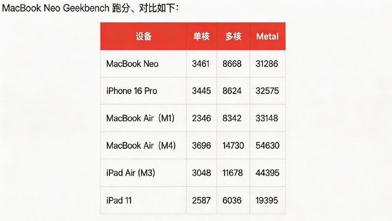 苹果 MacBook Neo 笔记本 Geekbench 跑分曝光：多核性能略高于 M1，单核接近 M3/M4苹果 Macbook Neo CPU 性能与 iPhone 16 Pro 相同