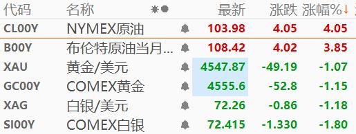 伊朗称将以“前所未有”军事行动回应美方，国际油价涨逾4%现货黄金承压下行4月29日，WTI原油期货涨幅扩大至4.05%，报103.98美元/桶；布伦特原油期货上涨3.85%，报108.42美元/桶