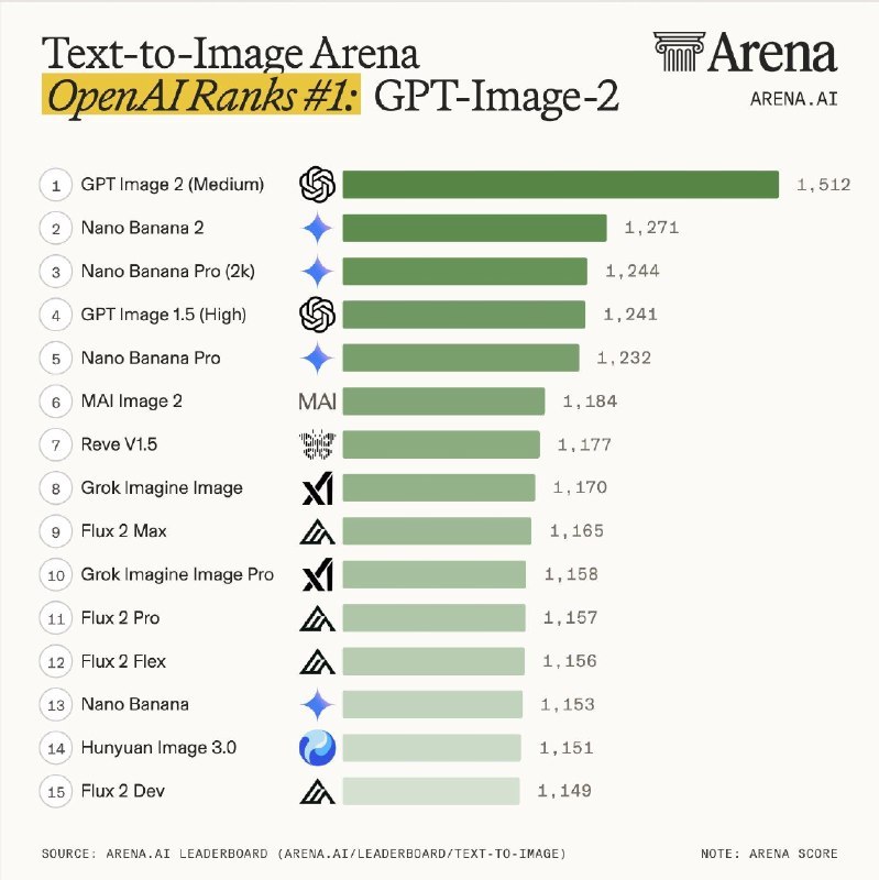 ↩️🎬🖼 OpenAI推出GPT-Image-2 模型Yummy 😋:OpenAI 新图像模型泄漏，名为GPT-Image-2 