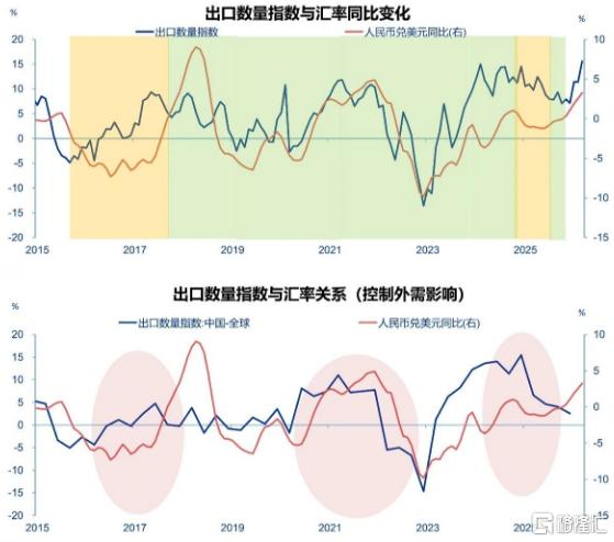 申万宏源：汇率升值利空出口？人民币升值与出口，究竟是何关系？今年以来人民币持续升值，市场普遍担心其利空出口