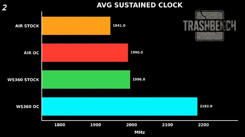 RTX 3080装上360mm服务器水冷：显存温度骤降54℃ 性能提升9%近日博主Trashbench将一款Arctic WS360 360mm服务器级一体式水冷散热器，直接安装到GeForce RTX 3080显卡上