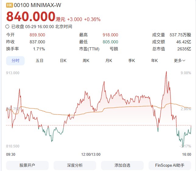 MiniMax正式启动A股IPO进程5月30日，据证监会官网IPO辅导公示系统显示，AI大模型公司MiniMax Group（稀宇科技）已于2026年5月29日正式启动A股IPO进程，中信证券担任其辅导机构