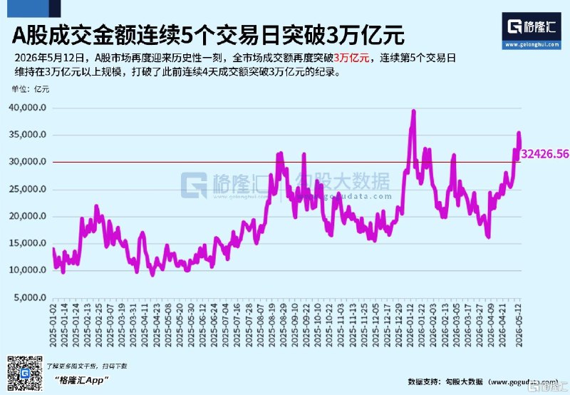 两融余额首次突破2.8万亿，再刷历史新高截至5月11日，沪深京三市融资余额达28130.37亿元，首次突破2.8万亿元大关A股融资余额近日攀升迅猛