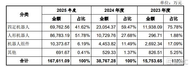 宇树科技6月1日上会！拟募资42亿元一季度营收增68%“人形机器人第一股”宇树科技IPO，即将上会！计划募资42亿元5月25日，据上交所公告，上海证券交易所上市审核委员会定于2026年6月1日召开2026年第31次上市审核委员会审议会议，审议宇树科技股份有限公司（首发）
