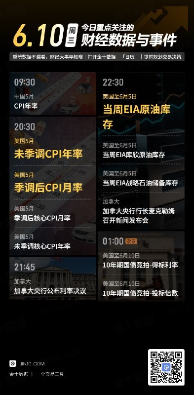 今日重点关注的财经数据与事件：2026年6月10日 周三① 09:30 中国5月CPI年率② 20:30 美国5月未季调CPI年率③ 20:30 美国5月季调后CPI月率④ 20:30 美国5月季调后核心CPI月率⑤ 20:30 美国5月未季调核心CPI年率⑥ 21:45 加拿大央行公布利率决议⑦ 22:30 美国至6月5日当周EIA原油库存⑧ 22:30 美国至6月5日当周EIA库欣原油库存⑨ 22:30 美国至6月5日当周EIA战略石油储备库存⑩ 22:30 加拿大央行行长麦克勒姆召开新闻发布会⑪ 次日01:00 美国至6月10日10年期国债竞拍-得标利率⑫ 次日01:00 美国至6月10日10年期国债竞拍-投标倍数via 金十数据