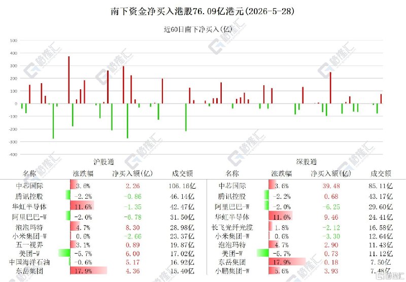 资金动向 | 北水加仓中芯国际近42亿港元，连续6日净卖出阿里！跟踪南向资金最新动态5月28日，南下资金净买入港股76.09亿港元