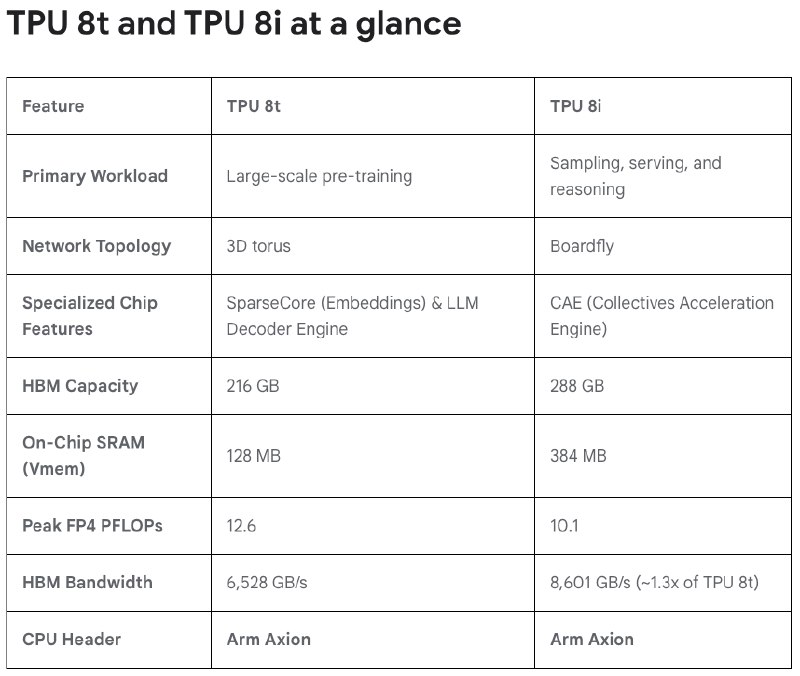 Google第八代TPU搭配2PB HBM 成功打破被视为AI瓶颈的内存墙内存价格这一年来涨了3-5倍，已经严重影响了大家对PC和手机的消费意愿，而导致这次内存大涨价的元凶就是AI需求太猛