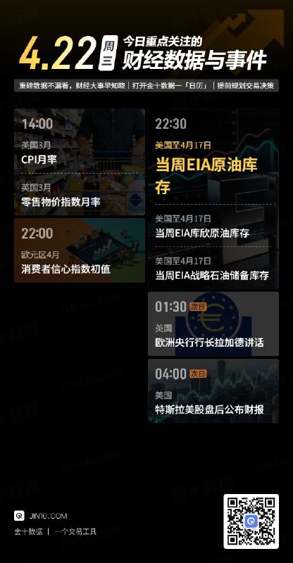 今日重点关注的财经数据与事件：2026年4月22日 周三① 14:00 英国3月CPI月率② 14:00 英国3月零售物价指数月率③ 22:00 欧元区4月消费者信心指数初值④ 22:30 美国至4月17日当周EIA原油库存⑤ 22:30 美国至4月17日当周EIA库欣原油库存⑥ 22:30 美国至4月17日当周EIA战略石油储备库存⑦ 次日01:30 欧洲央行行长拉加德发表讲话⑧ 次日04:00 特斯拉在美股盘后公布财报via 金十数据
