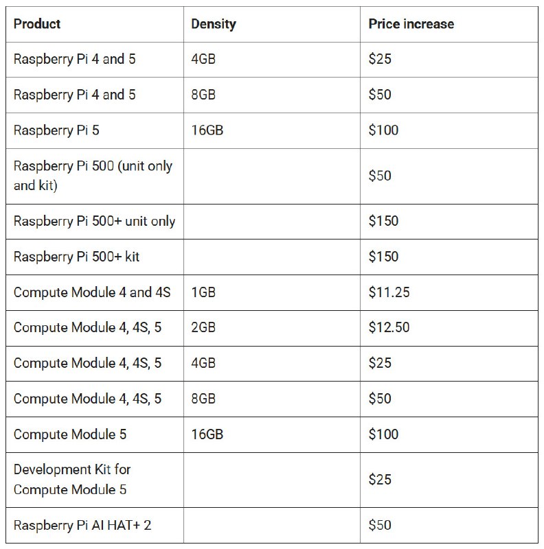 树莓派再度涨价：推3GB版Pi 4 部分高配型号价格逼近迷你PC树莓派基金会宣布，由于DRAM成本持续大幅攀升，将对多款树莓派产品进行新一轮涨价，并同步推出一款全新的3GB内存版树莓派4