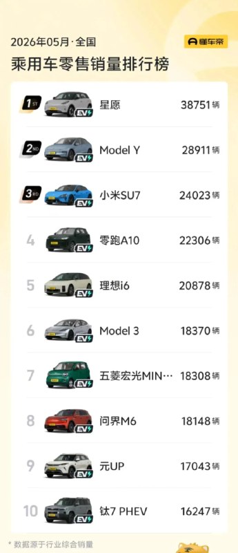 5月汽车销量前十已无燃油车懂车帝发布的5月乘用车零售销量排行榜显示，排名前十的车型全部为新能源车