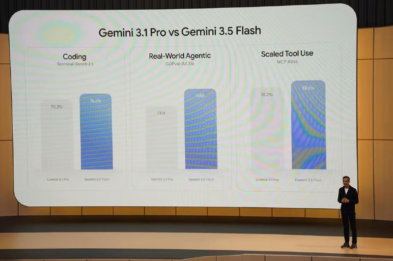 谷歌 CEO 皮查伊在今日 I/O 大会上推出 Gemini 3.5 Flash该模型在多项基准测试中超越前代 3.1 Pro，尤其在输出速度上实现重大突破：每秒 289 tokens，比 Claude Opus 4.7 和 GPT-5.5 xhigh 快 4 倍