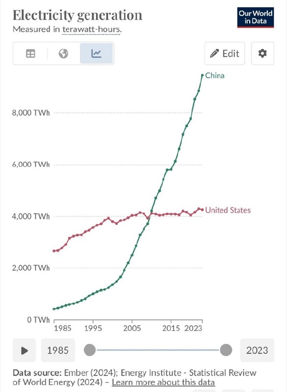 中国Token为什么量大又便宜？1年发电量2倍于美国、5倍于印度虽然在高端芯片领域我们仍面临挑战，但在人工智能的整体竞争中，中国正展现出极其强大的势头