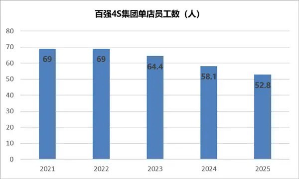 月薪从2.6万骤降到700 4S店大崩盘：超10万人离场如今传统 4S 店行业迎来寒冬，销售人员收入大不如前