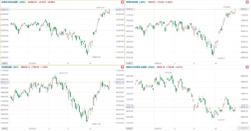 美股4月收官：纳指、标普500指数单月涨超10%！中概指数涨超2%周五美股三大指数集体收涨，道指涨1.62%，本月累计上涨7.14%；纳指涨0.89%，本月累计上涨15.29%；标普500指数涨1.02%，历史上首次收于7200点上方，本月累计上涨10.42%，创2020年11月份以来最大单月涨幅