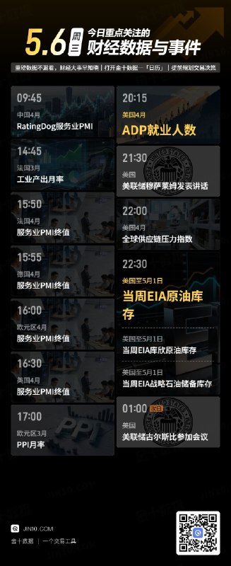 今日重点关注的财经数据与事件：2026年5月6日 周三① 09:45 中国4月RatingDog服务业PMI② 14:45 法国3月工业产出月率③ 15:50 法国4月服务业PMI终值④ 15:55 德国4月服务业PMI终值⑤ 16:00 欧元区4月服务业PMI终值⑥ 16:30 英国4月服务业PMI终值⑦ 17:00 欧元区3月PPI月率⑧ 20:15 美国4月ADP就业人数⑨ 21:30 美联储穆萨莱姆发表讲话⑩ 22:00 美国4月全球供应链压力指数⑪ 22:30 美国至5月1日当周EIA原油库存⑫ 22:30 美国至5月1日当周EIA库欣原油库存⑬ 22:30 美国至5月1日当周EIA战略石油储备库存⑭ 次日01:00 美联储古尔斯比参加小组讨论via 金十数据