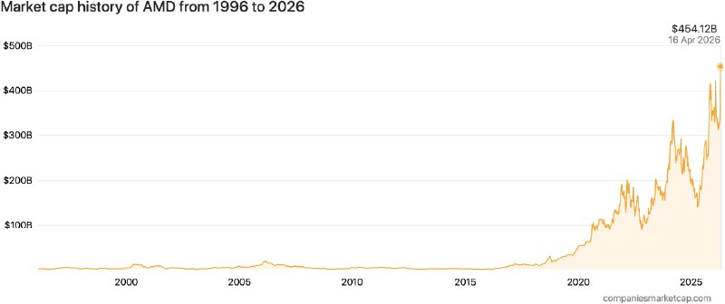 AMD市值3.1万亿登上巅峰 Intel恢复25年来最高最近，AI与半导体行业全面提振，相关企业的股价和市值也全线走高，AMD、Intel、Arm、NVIDIA等纷纷交出亮眼的成绩单