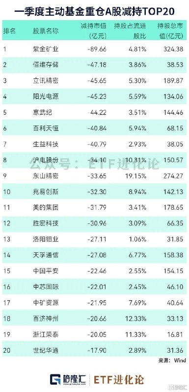 图解主动权益基金一季度重仓股增持前三的公司为亨通光电、中天科技和潍柴动力公募基金一季报披露完毕，主动权益基金重仓股曝光