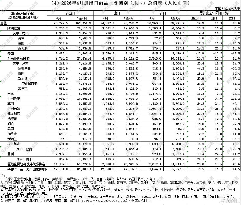 前4个月进出口增长14.9%，我国外贸延续良好势头4月进出口规模达43777.5亿元5月9日，中国海关总署公布2026年4月进出口数据