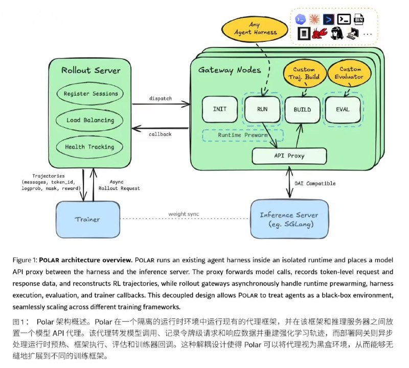 NVIDIA 刚开源了个叫 Polar 的 AI 框架，直接让 Codex 在 SWE-Bench 上从 3.8% 暴涨到 26.4%，提升 594%！完全不用改现有工具调用流程，Codex、Claude Code 这些智能体直接就能用，代码 Agent 训练要起飞了！Polar：