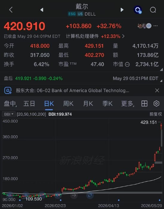戴尔股价暴涨32%创历史最佳单日表现 AI服务器营收飙升戴尔科技股价周五收盘暴涨32.76%，创下历史最佳单日表现