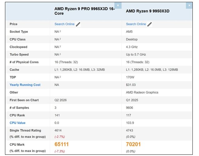 AMD全新X3D CPU现身 PRO产品线首次上16核日前AMD尚未正式发布的锐龙9 PRO 9965X3D处理器已现身PassMark数据库，这是AMD PRO系列中首款搭载3D V-Cache的处理器，同时也是该产品线首次达到16核心32线程规格