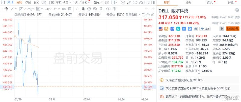 业绩炸裂！戴尔盘前飙升近40%营收、每股收益及经营性现金流全面刷新纪录戴尔科技(DELL.US)盘前飙升近40%，报438.438美元，开盘势将再创历史新高