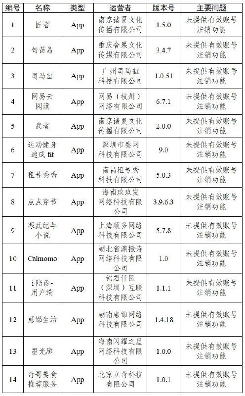 30款App被通报据“网信中国”微信公众号，根据中央网信办、工业和信息化部、公安部联合发布的《关于开展2026年个人信息保护系列专项行动的公告》，依据《网络安全法》《个人信息保护法》《网络数据安全管理条例》《App违法违规收集使用个人信息行为认定方法》等法律法规和有关规定，中央网信办组织对App（含小程序）收集使用个人信息行为进行检测，现对有关问题予以通报：  一、锐新教育、趣学车等7款App未公开个人信息收集使用规则（详见下表）