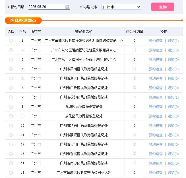 ↩️🖼 多地 5 月 20 日结婚登记预约已满科技圈🎗在花频道📮:2025 年结婚登记增长至 676 万对，2026年情人节预约名额告罄 2025年中国多地结婚登记人数同比大幅增长，其中上海、深圳、苏州等城市增幅均超过25%