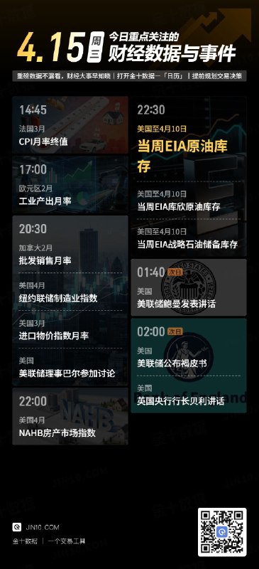 今日重点关注的财经数据与事件：2026年4月15日 周三① 14:45 法国3月CPI月率终值② 17:00 欧元区2月工业产出月率③ 20:30 加拿大2月批发销售月率④ 20:30 美国4月纽约联储制造业指数⑤ 20:30 美国3月进口物价指数月率⑥ 20:30 美联储理事巴尔参加讨论⑦ 22:00 美国4月NAHB房产市场指数⑧ 22:30 美国至4月10日当周EIA原油库存⑨ 22:30 美国至4月10日当周EIA库欣原油库存⑩ 22:30 美国至4月10日当周EIA战略石油储备库存⑪ 次日01:40 美联储鲍曼发表讲话⑫ 次日02:00 美联储公布经济状况褐皮书⑬ 次日02:00 英国央行行长贝利发表讲话via 金十数据