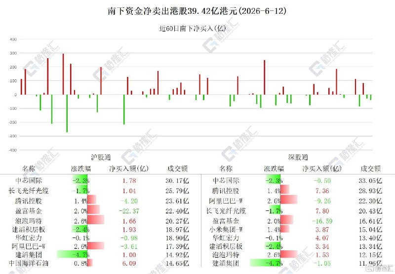 资金动向 | 北水减仓港股超39亿港元，连续6日加仓腾讯跟踪南向资金最新动态6月12日，南下资金净卖出港股39.42亿港元