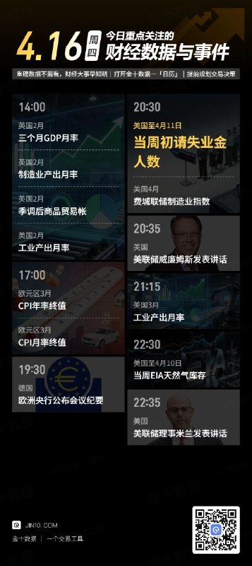 今日重点关注的财经数据与事件：2026年4月16日 周四① 14:00 英国2月三个月GDP月率② 14:00 英国2月制造业产出月率③ 14:00 英国2月季调后商品贸易帐④ 14:00 英国2月工业产出月率⑤ 17:00 欧元区3月CPI年率终值⑥ 17:00 欧元区3月CPI月率终值⑦ 19:30 欧洲央行公布3月货币政策会议纪要⑧ 20:30 美国至4月11日当周初请失业金人数⑨ 20:30 美国4月费城联储制造业指数⑩ 20:35 美联储威廉姆斯发表讲话⑪ 21:15 美国3月工业产出月率⑫ 22:30 美国至4月10日当周EIA天然气库存⑬ 22:35 美联储理事米兰发表讲话via 金十数据