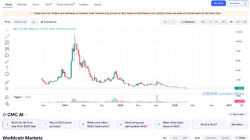萨姆奥尔特曼的世界基金会出售6500万美元的WLD代币 较峰值价格已跌去97%萨姆奥尔特曼的世界基金会日前通过场外交易已经成功出售价值 6500 万美元的 WLD 代币，而现在 WLD 代币也已经跌至历史新低，该代币较高峰期时已经跌掉 97%