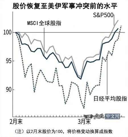 全球股市重回美伊冲突前水平，过热了吗？受多重因素推动据日经中文网，全球股市已回升至2月底美伊军事冲突前水平，美股率先领涨，纳斯达克综指4月15日创历史新高，标普500指数约两个半月再创新高，MSCI全球股指同步刷新高点
