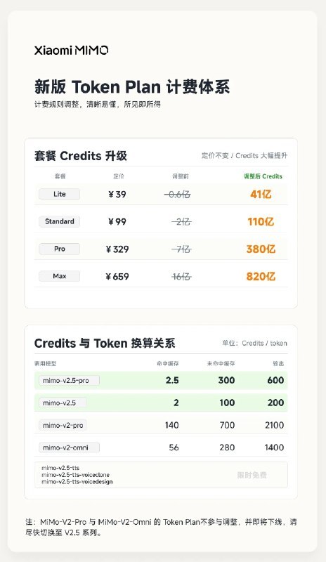 ↩️🖼 MiMo-V2.5 系列 API 永久降价，额度最高提升 8 倍科技圈🎗在花频道📮:🤖 DeepSeek-V4-Pro API 优惠结束后定价将为原价的四分之一 DeepSeek-V4-Pro 模型 API 目前的 2.5 折优惠活动将于 2026 年 5 月 31 日结束