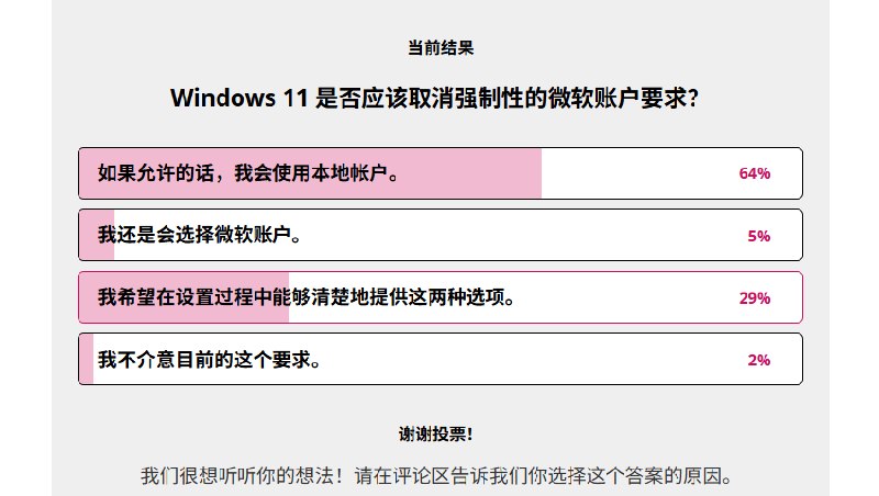 Windows 11强制使用微软账户引自家高管吐槽 超9成用户反对Windows11强制要求使用微软账户的设计正引发用户大规模反弹，超九成用户明确反对这一限制自由的政策，称其不仅让系统设置变得繁琐，还严重侵犯隐私，甚至动摇了用户对个人电脑的基本所有权