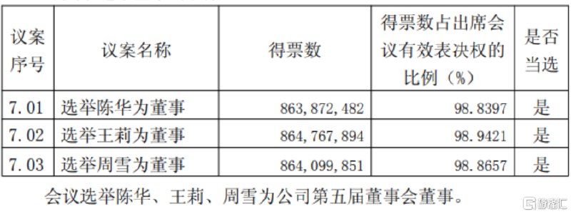 贵州茅台：选举陈华为董事长并聘任多名高管会议还审议通过了回购注销股份办理工商登记等事项6月11日，贵州茅台公告称，公司第五届董事会2026年度第一次会议选举陈华为董事长，并聘任王莉代行总经理职责，涂华彬、向平、钟正强、张旭为副总经理，余思明为财务总监、董事会秘书