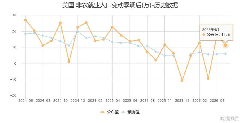 超预期！美国4月非农新增就业11.5万人失业率维持在4.3%周五，美国劳工统计局公布的数据显示，4月美国经济新增就业岗位11.5万个，连续第二个月超出华尔街预期