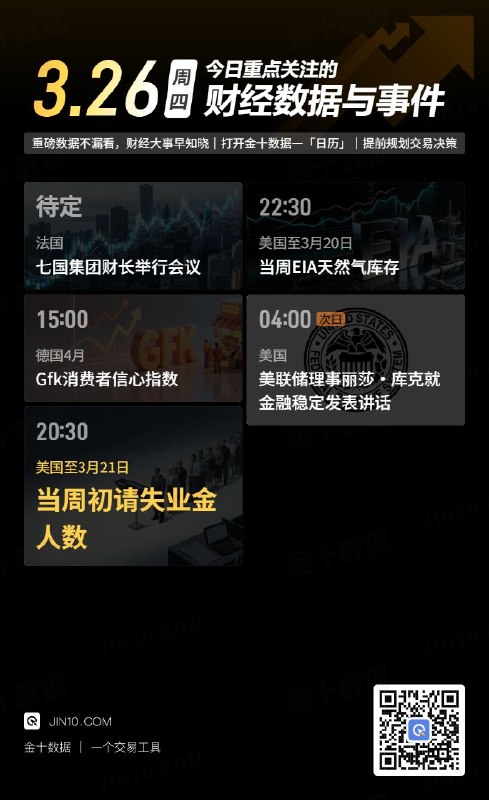 今日重点关注的财经数据与事件：2026年3月26日 周四① 待定 七国集团财长举行会议② 15:00 德国4月Gfk消费者信心指数③ 20:30 美国至3月21日当周初请失业金人数④ 22:30 美国至3月20日当周EIA天然气库存⑤ 次日04:00 美联储理事丽莎·库克谈金融稳定via 金十数据