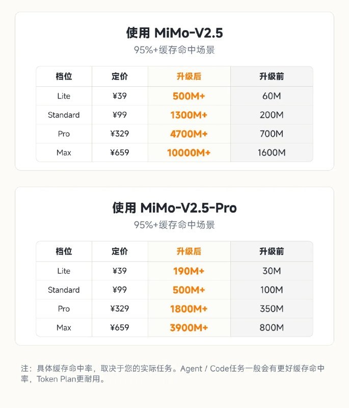 ↩️🖼 MiMo-V2.5 系列 API 永久降价，额度最高提升 8 倍科技圈🎗在花频道📮:🤖 DeepSeek-V4-Pro API 优惠结束后定价将为原价的四分之一 DeepSeek-V4-Pro 模型 API 目前的 2.5 折优惠活动将于 2026 年 5 月 31 日结束