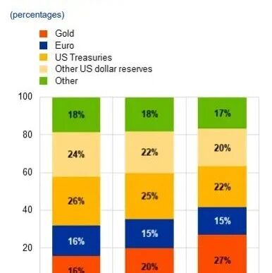 欧洲央行报告：黄金已超越美债，成全球最大储备资产via 凤凰网财经